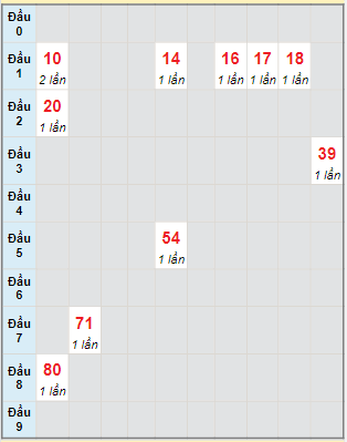 Bạch thủ rơi 3 ngày lô XSTTH 26/2/2024