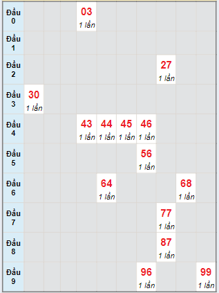 Bạch thủ rơi 3 ngày lô XS Thừa Thiên Huế 26/5/2024