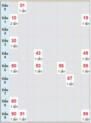 Bạch thủ rơi 3 ngày lô XS Thừa Thiên Huế 26/6/2022