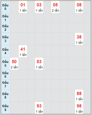 Bạch thủ rơi 3 ngày lô XS Thừa Thiên Huế 27/11/2022