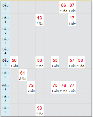 Bạch thủ rơi 3 ngày lô XSTTH 27/2/2023