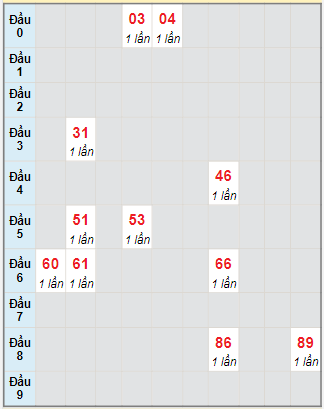 Bạch thủ rơi 3 ngày lô XSTTH 27/3/2023