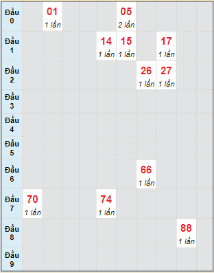 Bạch thủ rơi 3 ngày lô XSTTH 27/6/2022