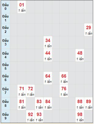 Bạch thủ rơi 3 ngày lô XS Thừa Thiên Huế 28/5/2023