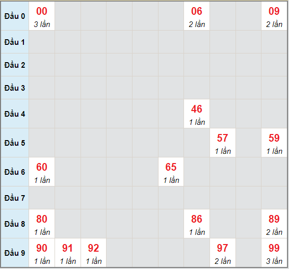 Bạch thủ rơi 3 ngày lô XSTTH 28/6/2021