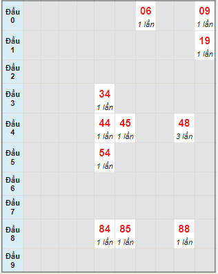 Bạch thủ rơi 3 ngày lô XS Thừa Thiên Huế 28/8/2022