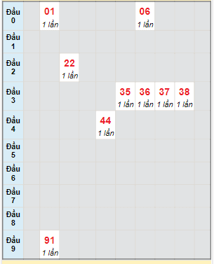 Bạch thủ rơi 3 ngày lô XS Thừa Thiên Huế 29/10/2023