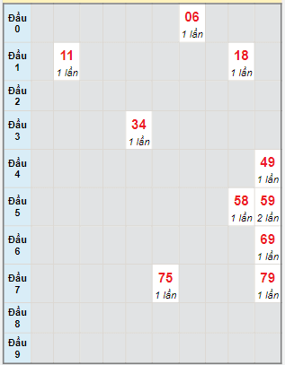 Bạch thủ rơi 3 ngày lô XSTTH 29/1/2024