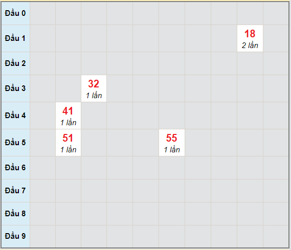 Bạch thủ rơi 3 ngày lô XSTTH 29/3/2021