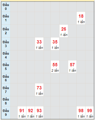 Bạch thủ rơi 3 ngày lô XSTTH 29/4/2024