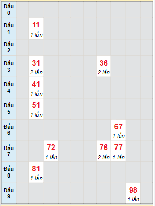 Bạch thủ rơi 3 ngày lô XS Thừa Thiên Huế 29/5/2022