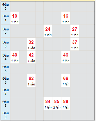 Bạch thủ rơi 3 ngày lô XSTTH 3/6/2024