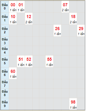 Bạch thủ rơi 3 ngày lô XS Thừa Thiên Huế 3/7/2022