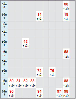 Bạch thủ rơi 3 ngày lô XS Thừa Thiên Huế 30/1/2022