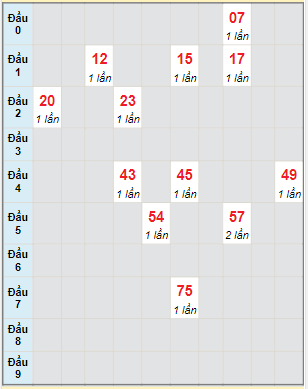 Bạch thủ rơi 3 ngày lô XSTTH 30/1/2023