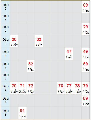 Bạch thủ rơi 3 ngày lô XS Thừa Thiên Huế 30/4/2023