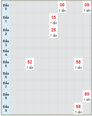 Bạch thủ rơi 3 ngày lô XSTTH 30/5/2022