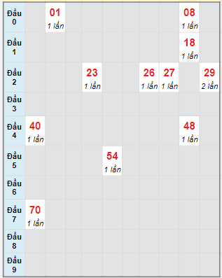 Bạch thủ rơi 3 ngày lô XS Thừa Thiên Huế 30/7/2023