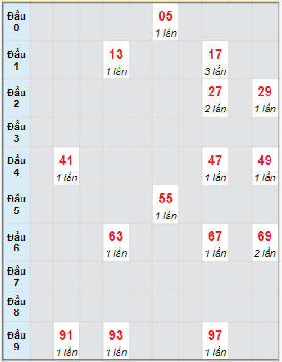 Bạch thủ rơi 3 ngày lô XS Thừa Thiên Huế 31/12/2023