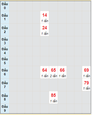 Bạch thủ rơi 3 ngày lô XS Thừa Thiên Huế 31/7/2022