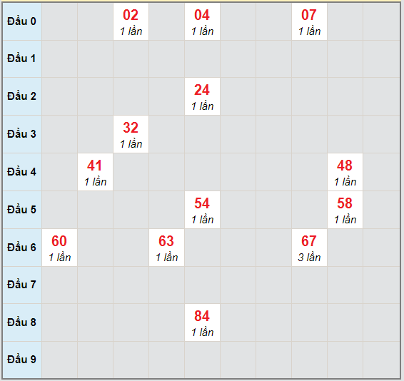 Bạch thủ rơi 3 ngày lô XSTTH 5/10/2020