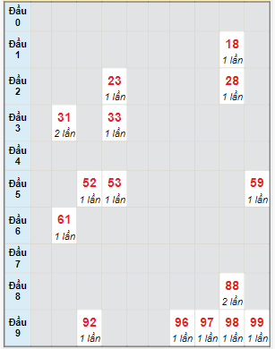 Bạch thủ rơi 3 ngày lô XS Thừa Thiên Huế 5/11/2023