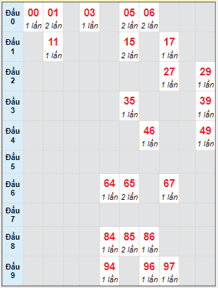 Bạch thủ rơi 3 ngày lô XS Thừa Thiên Huế 5/2/2023