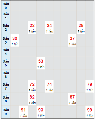 Bạch thủ rơi 3 ngày lô XSTTH 5/2/2024