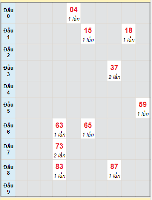 Bạch thủ rơi 3 ngày lô XS Thừa Thiên Huế 5/5/2024