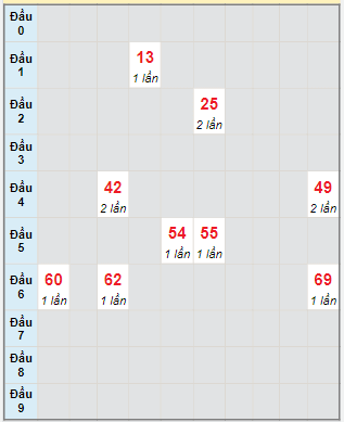 Bạch thủ rơi 3 ngày lô XSTTH 6/3/2023