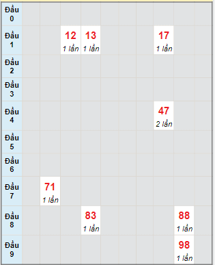 Bạch thủ rơi 3 ngày lô XSTTH 6/5/2024