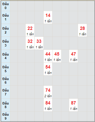 Bạch thủ rơi 3 ngày lô XSTTH 7/3/2022