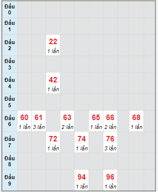 Bạch thủ rơi 3 ngày lô XSTTH 8/1/2024