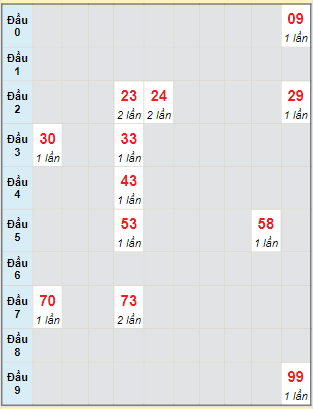 Bạch thủ rơi 3 ngày lô XSTTH 8/4/2024