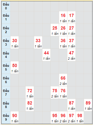 Bạch thủ rơi 3 ngày lô XSTTH 8/7/2024