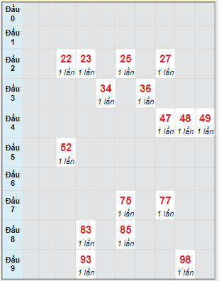 Bạch thủ rơi 3 ngày lô XS Thừa thiên Huế 9/1/2022