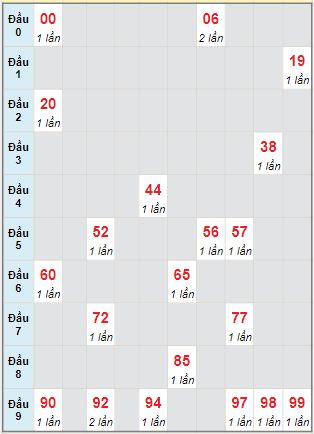 Bạch thủ rơi 3 ngày lô XSTTH 9/1/2023