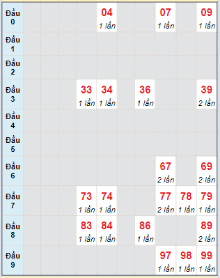 Bạch thủ rơi 3 ngày lô XSTV 15/3/2024