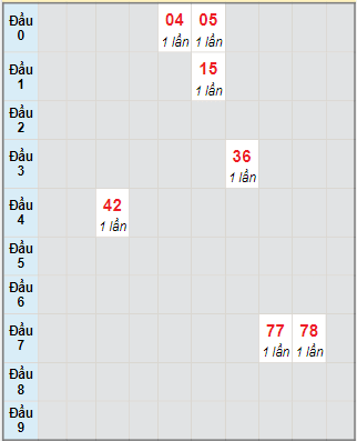 Bạch thủ rơi 3 ngày lô XSTV 20/10/2023