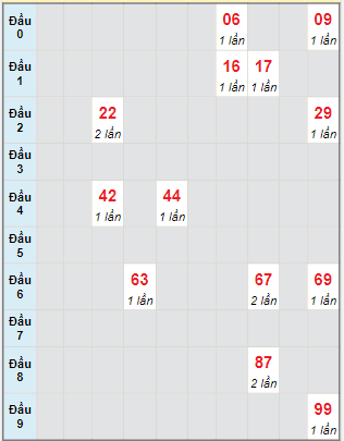 Bạch thủ rơi 3 ngày lô XSTV 22/3/2024