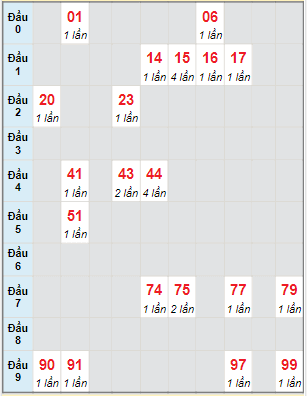 Bạch thủ rơi 3 ngày lô XSTV 25/3/2022