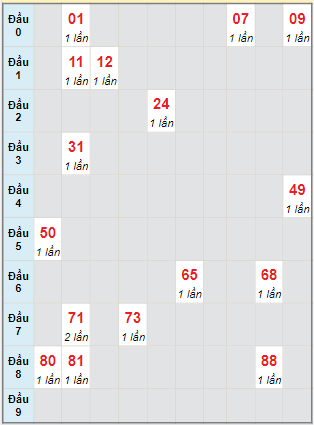 Bạch thủ rơi 3 ngày lô XSTV 27/1/2023