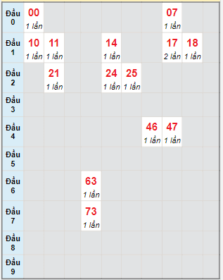 Bạch thủ rơi 3 ngày lô XSTV 4/8/2023