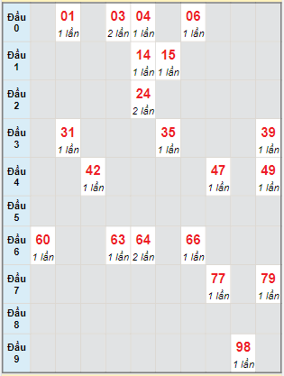 Bạch thủ rơi 3 ngày lô XSTV 6/1/2023