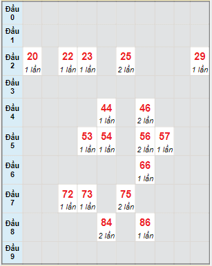 Bạch thủ rơi 3 ngày lô XSTV 7/4/2023