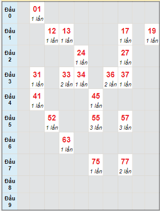 Bạch thủ rơi 3 ngày lô XSTV 8/3/2024