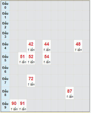 Bạch thủ rơi 3 ngày lô XSVL 1/4/2022