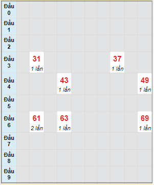 Bạch thủ rơi 3 ngày lô XSVL 1/7/2022