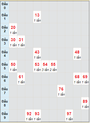 Bạch thủ rơi 3 ngày lô XSVL 10/11/2023