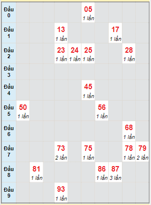 Bạch thủ rơi 3 ngày lô XSVL 10/2/2023